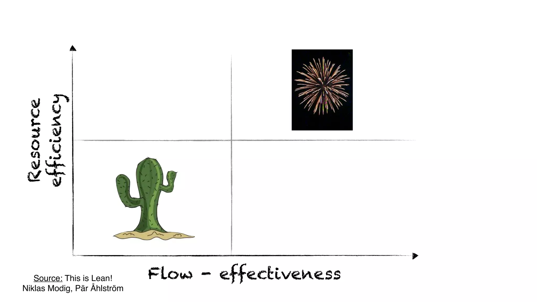 Flow - effectiveness
Resource
efficiency
Source: This is Lean!
Niklas Modig, Pär Åhlström
 