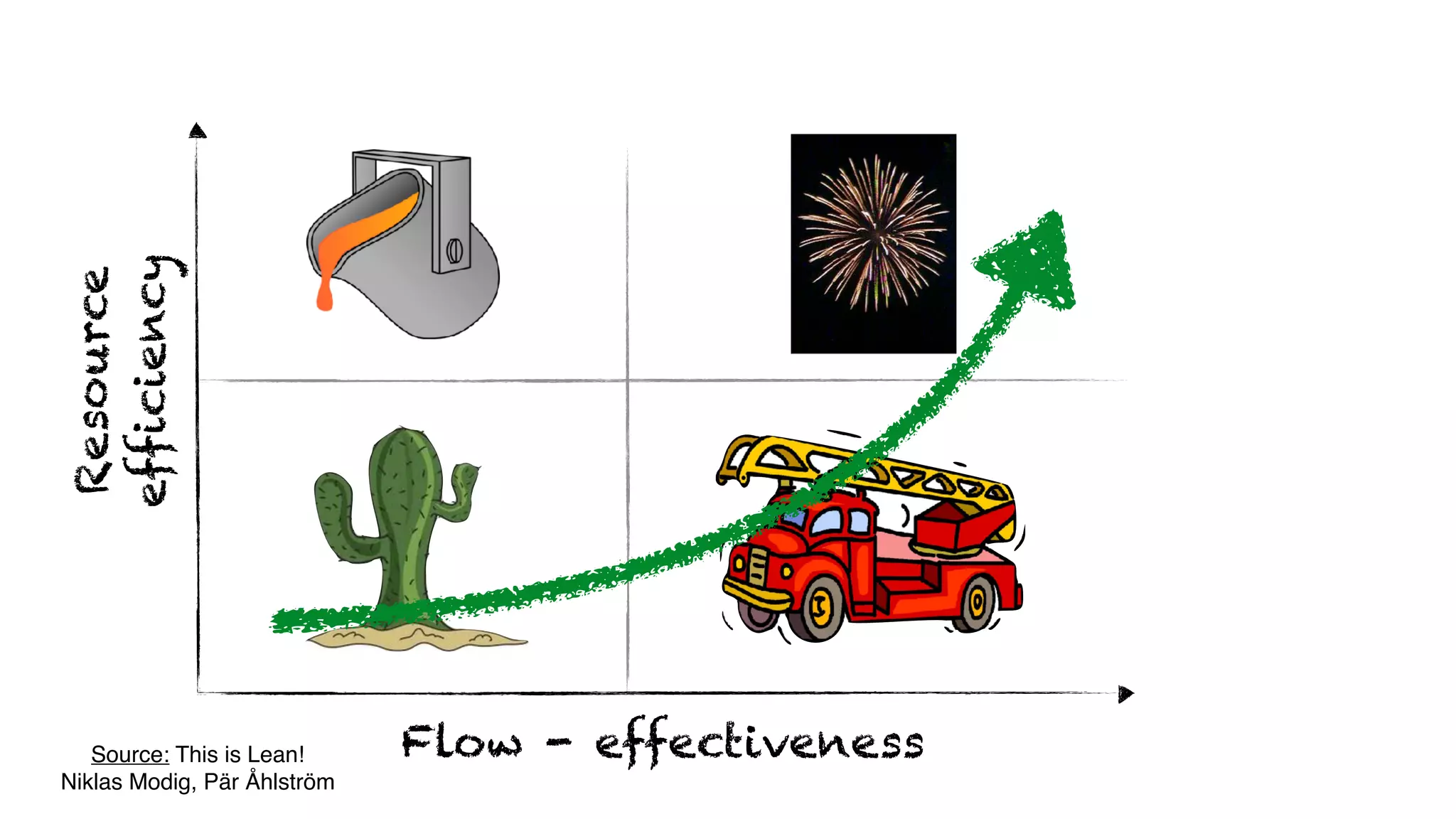 Flow - effectiveness
Resource
efficiency
Source: This is Lean!
Niklas Modig, Pär Åhlström
 