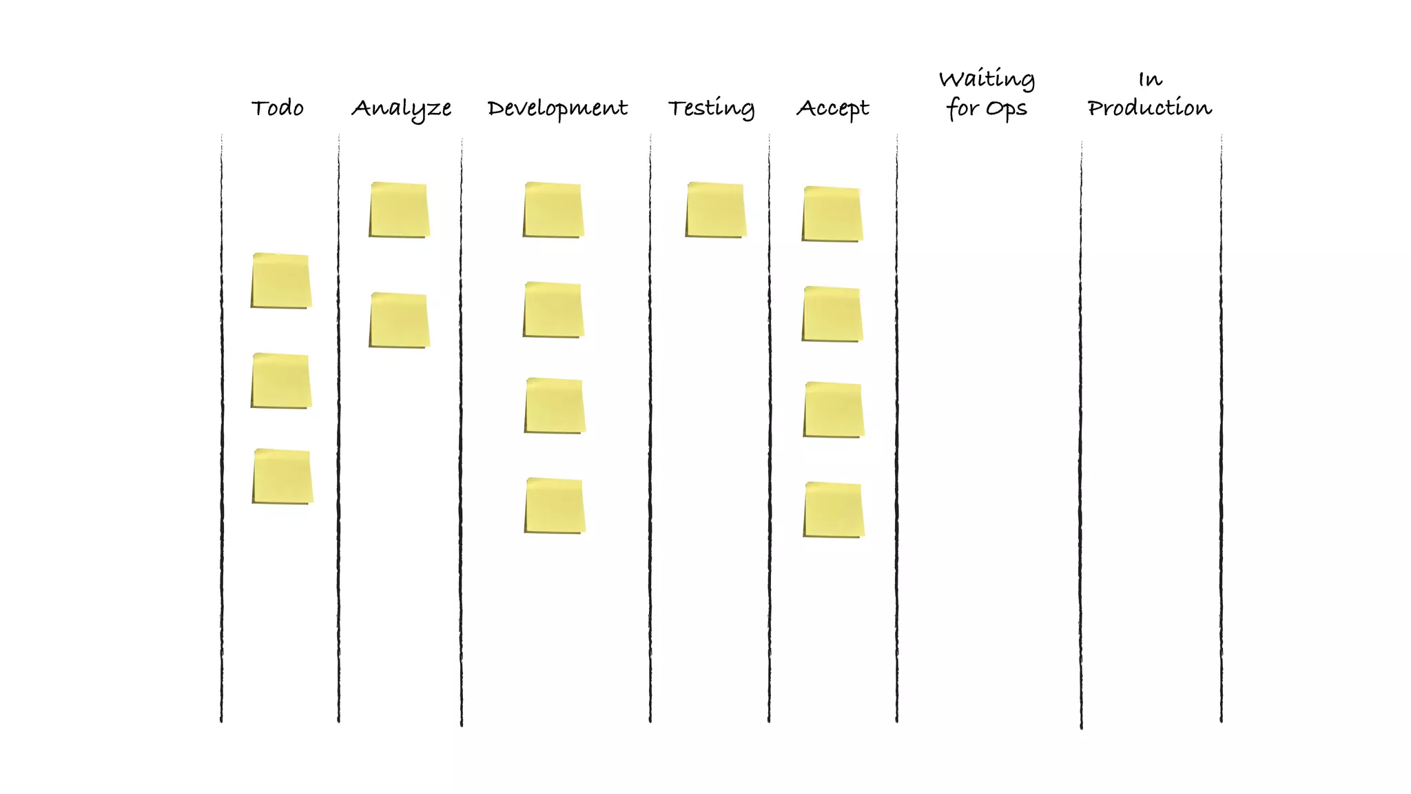 Analyze Development Testing Accept
Waiting
for Ops
In
ProductionTodo
 