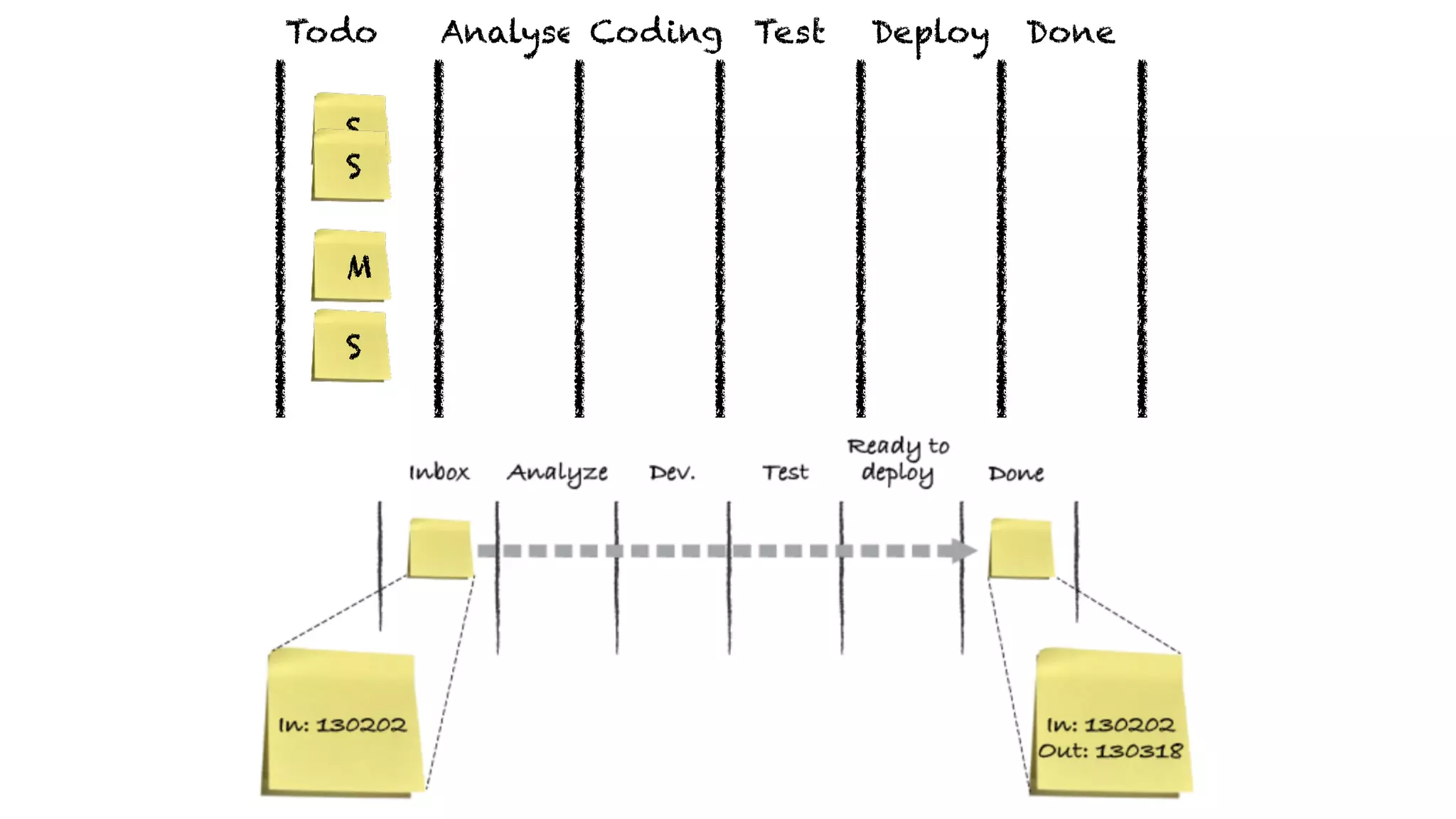 DoneDeployTestDevAnalyseTodo
S
Coding
S
M
S
 
