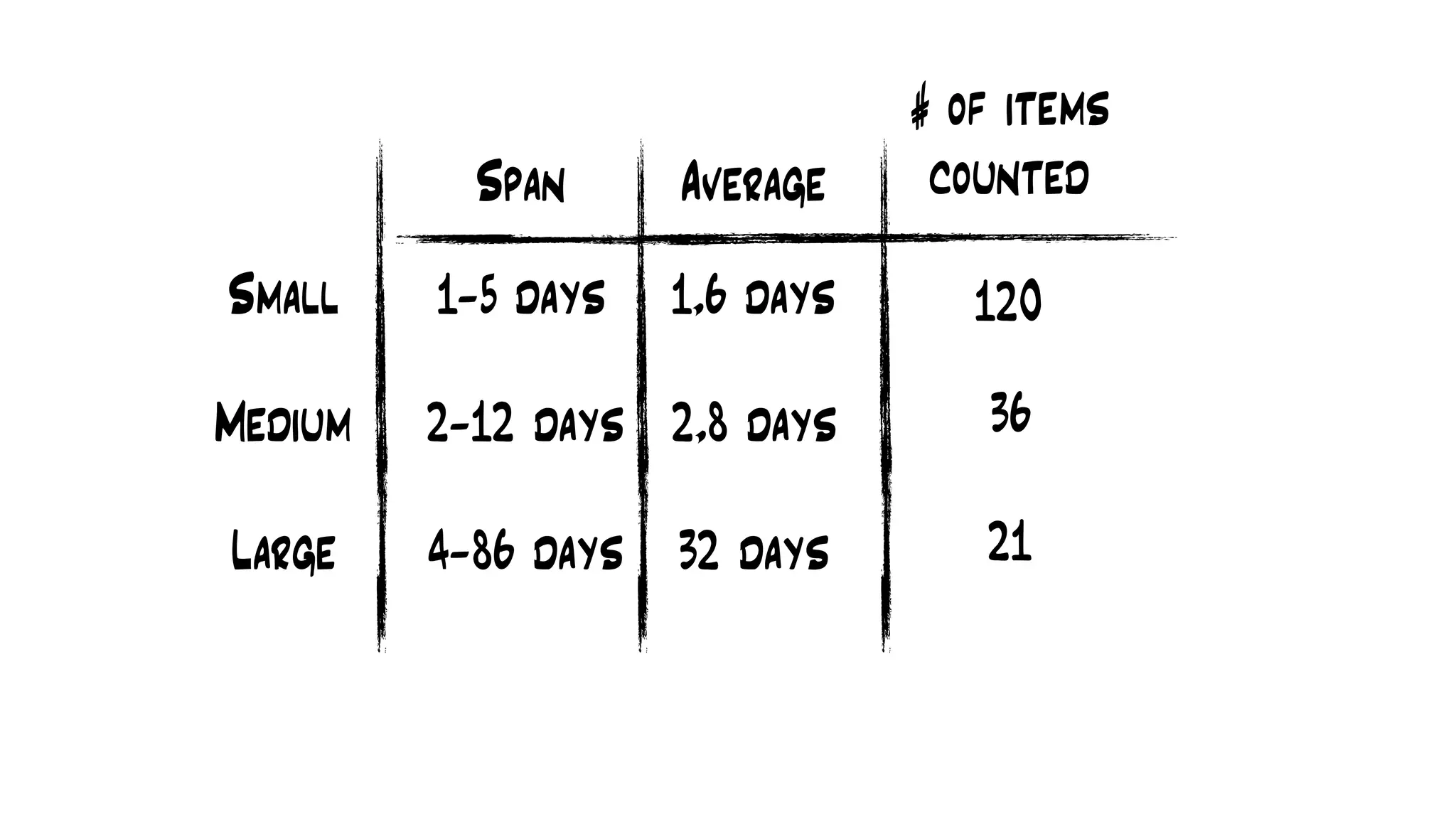 Small
Medium
Large
1-5 days
Span
# of items
counted
120
2-12 days 36
4-86 days 21
Average
1,6 days
2,8 days
32 days
 