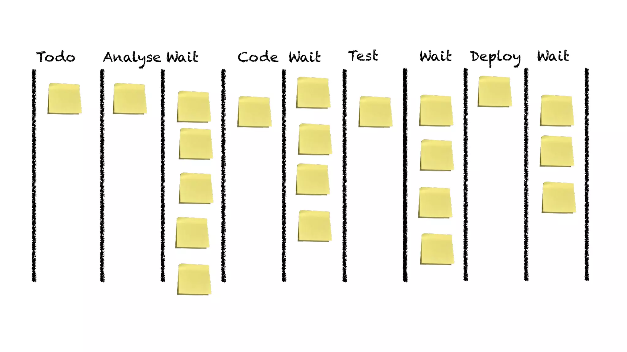 DoneWaitCodeDevTodo Wait WaitDeployWaitTestAnalyse
 