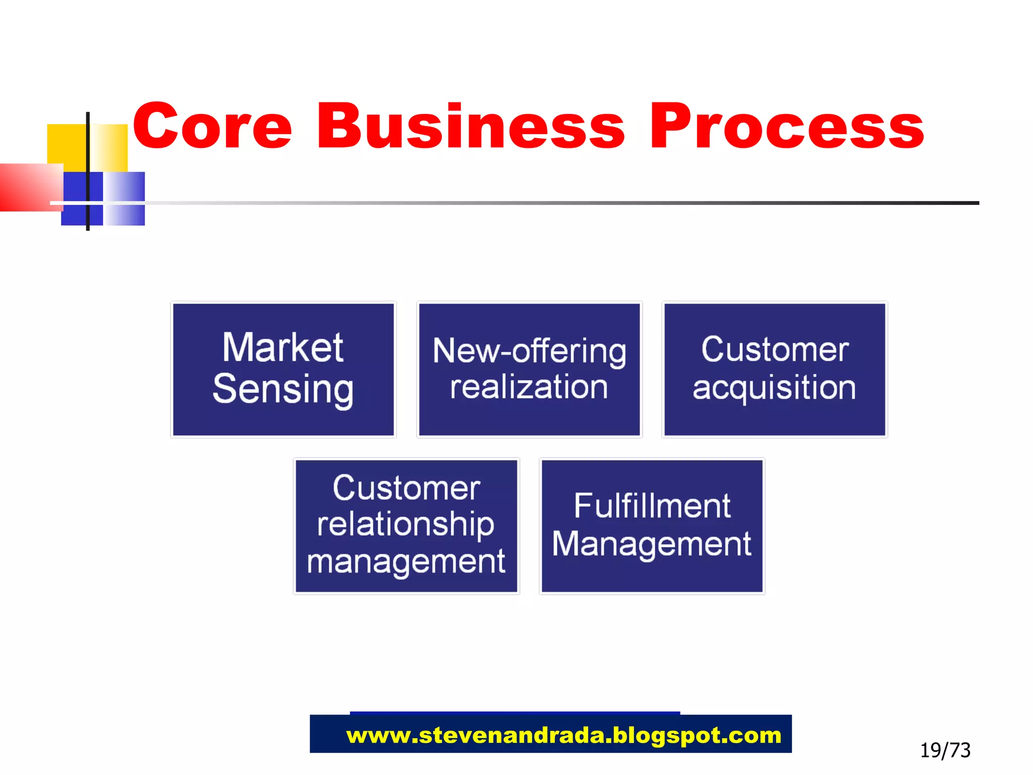 Core Business Process 19/73 www.stevenandrada.blogspot.com 