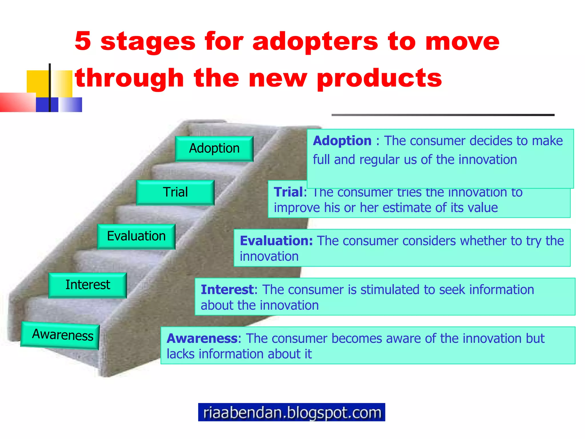5 stages for adopters to move through the new products Adoption  : The consumer decides to make  full and regular us of the innovation Awareness : The consumer becomes aware of the innovation but lacks information about it Interest : The consumer is stimulated to seek information about the innovation Evaluation:  The consumer considers whether to try the innovation Trial : The consumer tries the innovation to improve his or her estimate of its value Interest Evaluation Adoption Trial Awareness 