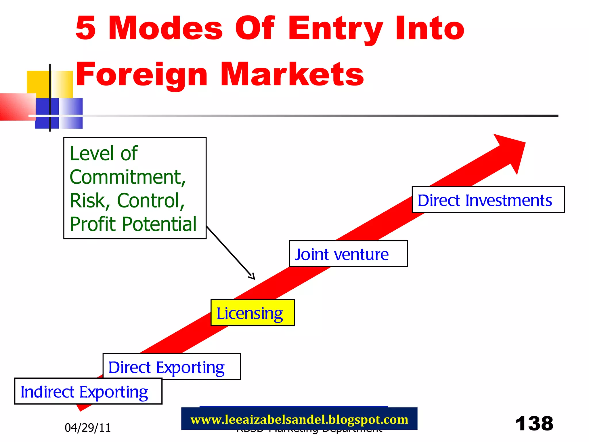 5 Modes Of Entry Into Foreign Markets 04/29/11 RBSD-Marketing Department www.leeaizabelsandel.blogspot.com Direct Exporting Licensing  Direct Investments Joint venture Indirect Exporting Level of Commitment, Risk, Control, Profit Potential 