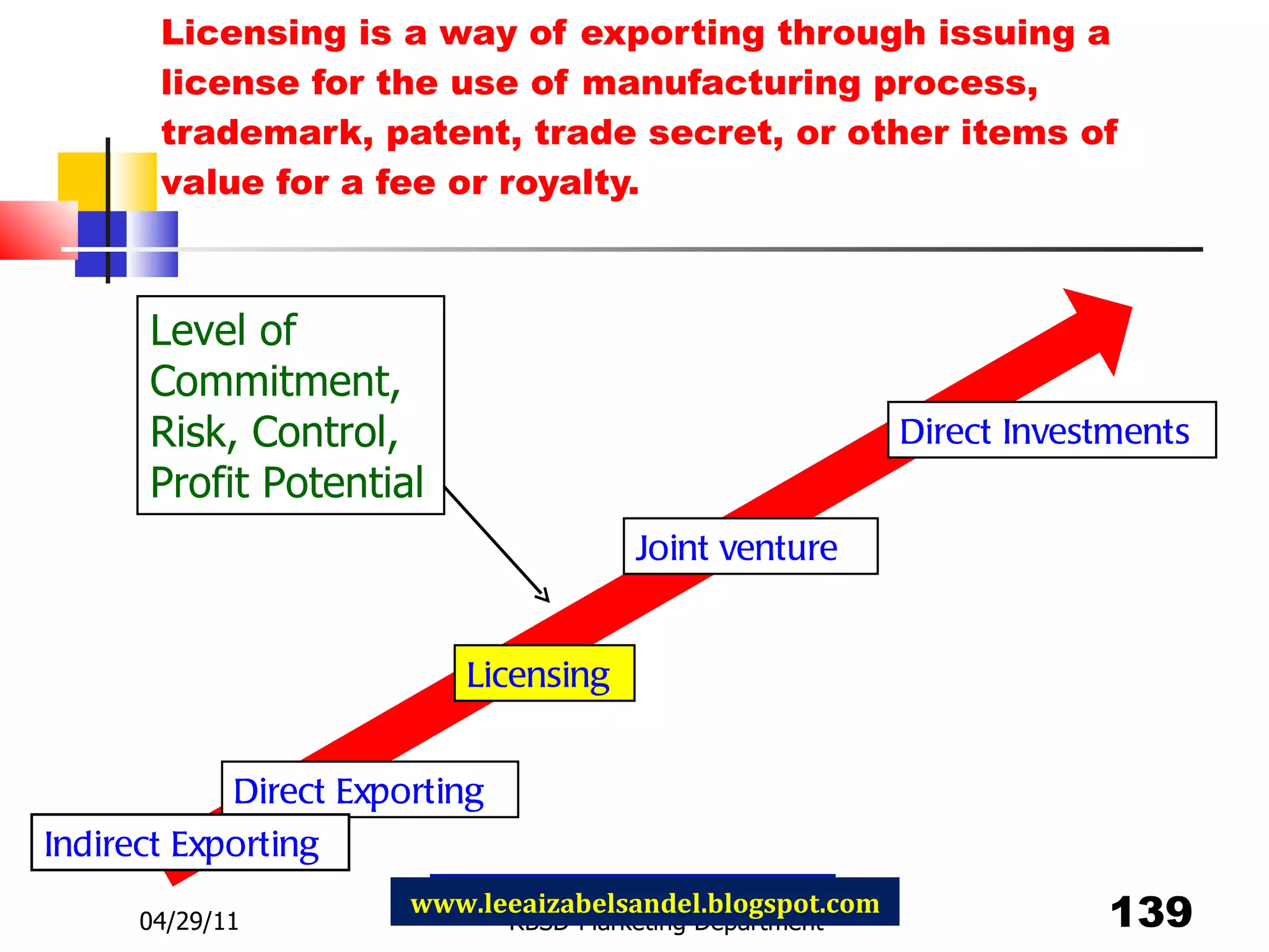 Licensing is a way of exporting through issuing a license for the use of manufacturing process, trademark, patent, trade secret, or other items of value for a fee or royalty. 04/29/11 RBSD-Marketing Department www.leeaizabelsandel.blogspot.com Direct Exporting Licensing  Direct Investments Joint venture Indirect Exporting Level of Commitment, Risk, Control, Profit Potential 