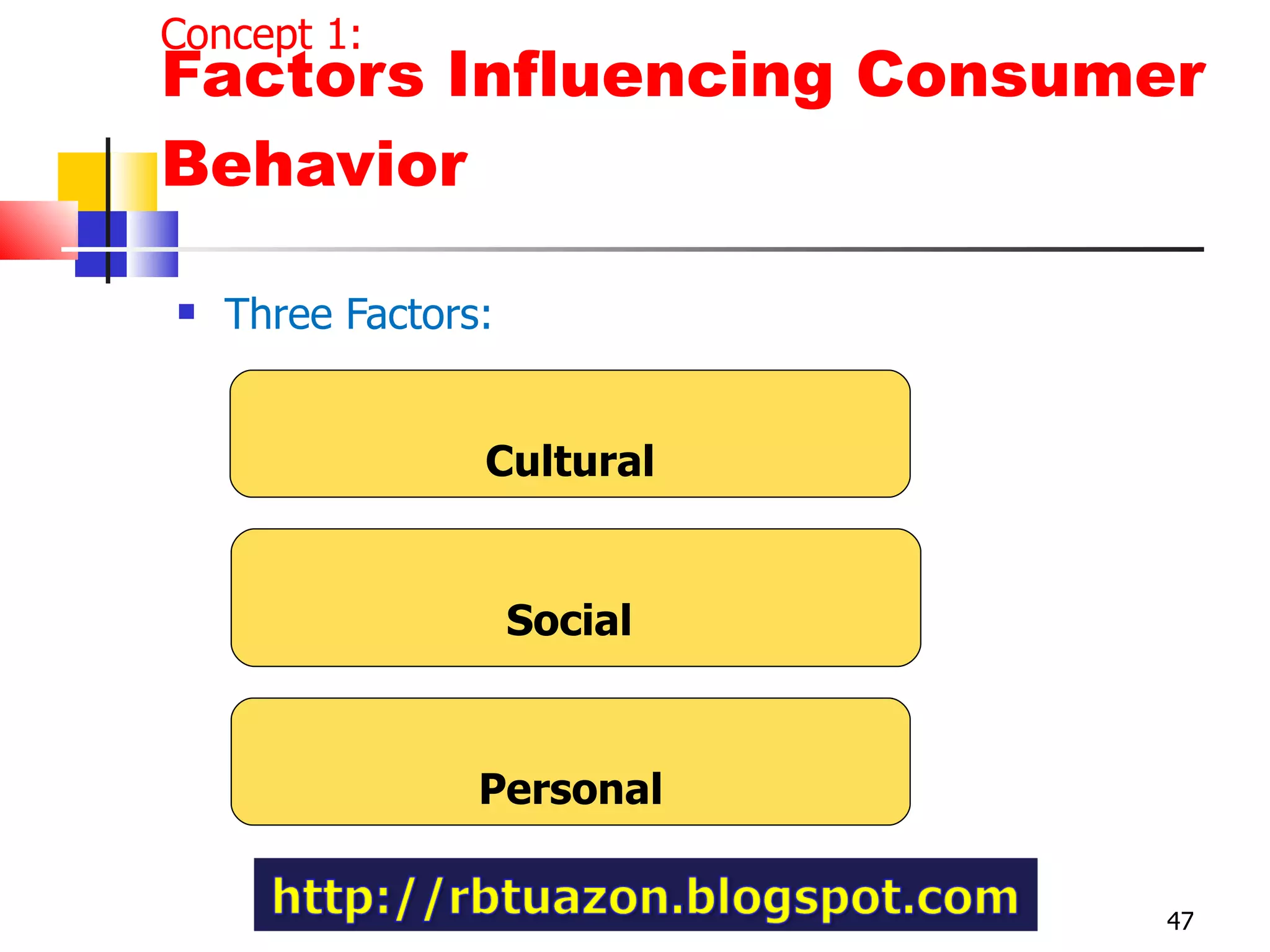 Factors Influencing Consumer Behavior Three Factors: Cultural Social   Personal Concept 1: 