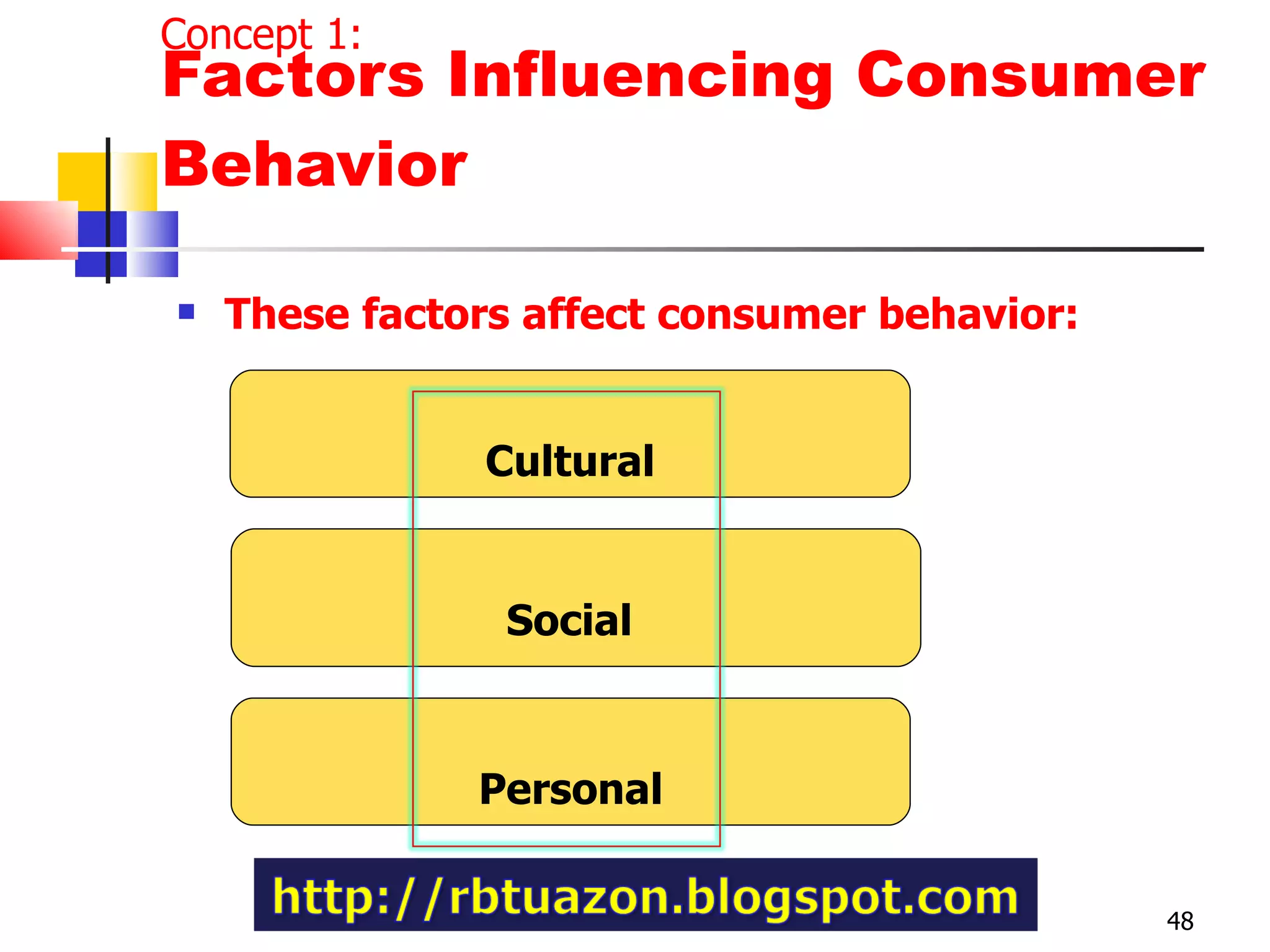 Factors Influencing Consumer Behavior These factors affect consumer behavior: Cultural Social   Personal Concept 1: 