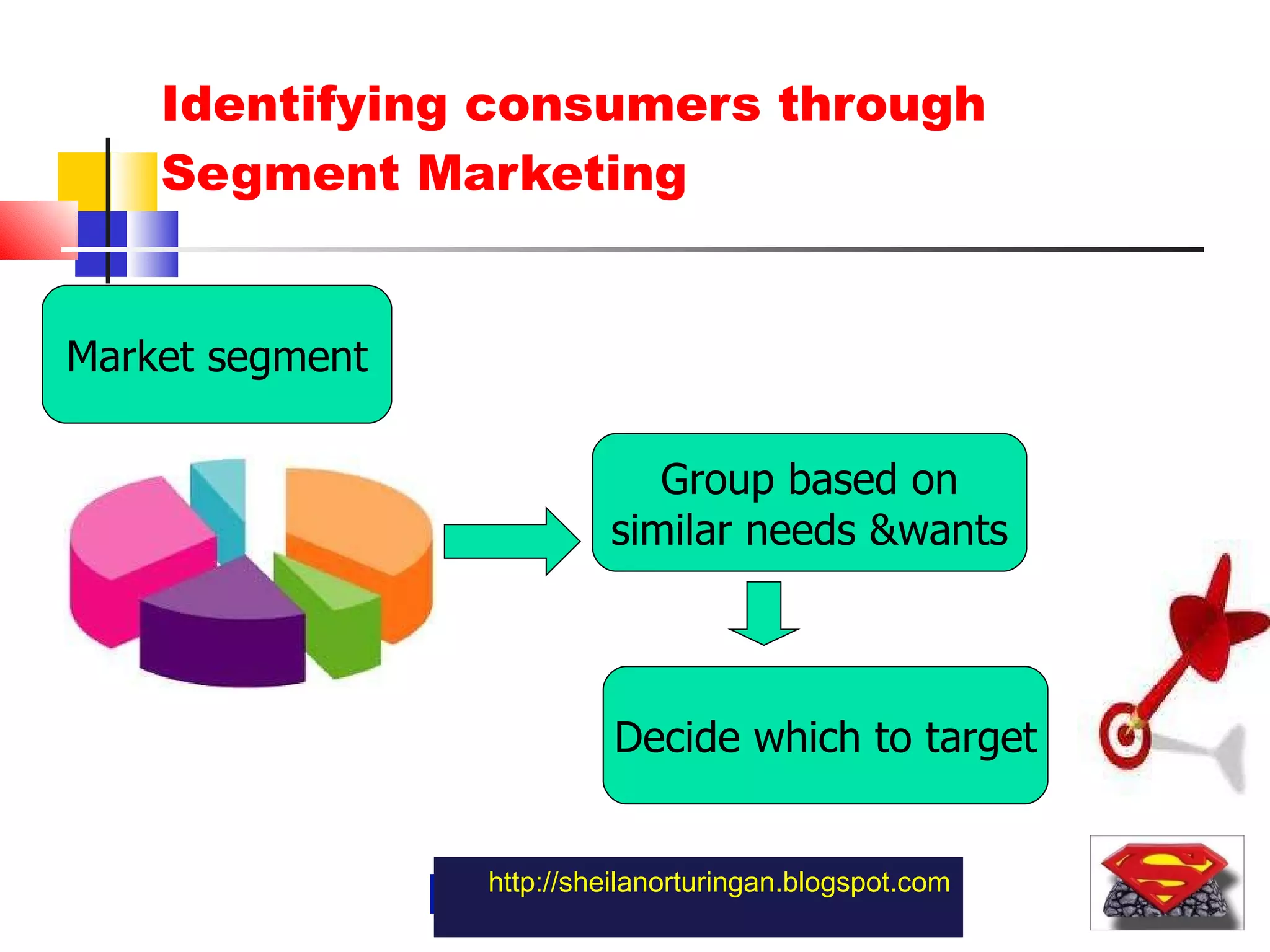 Identifying consumers through Segment Marketing http://sheilanorturingan.blogspot.com Market segment Group based on similar needs &wants Decide which to target 