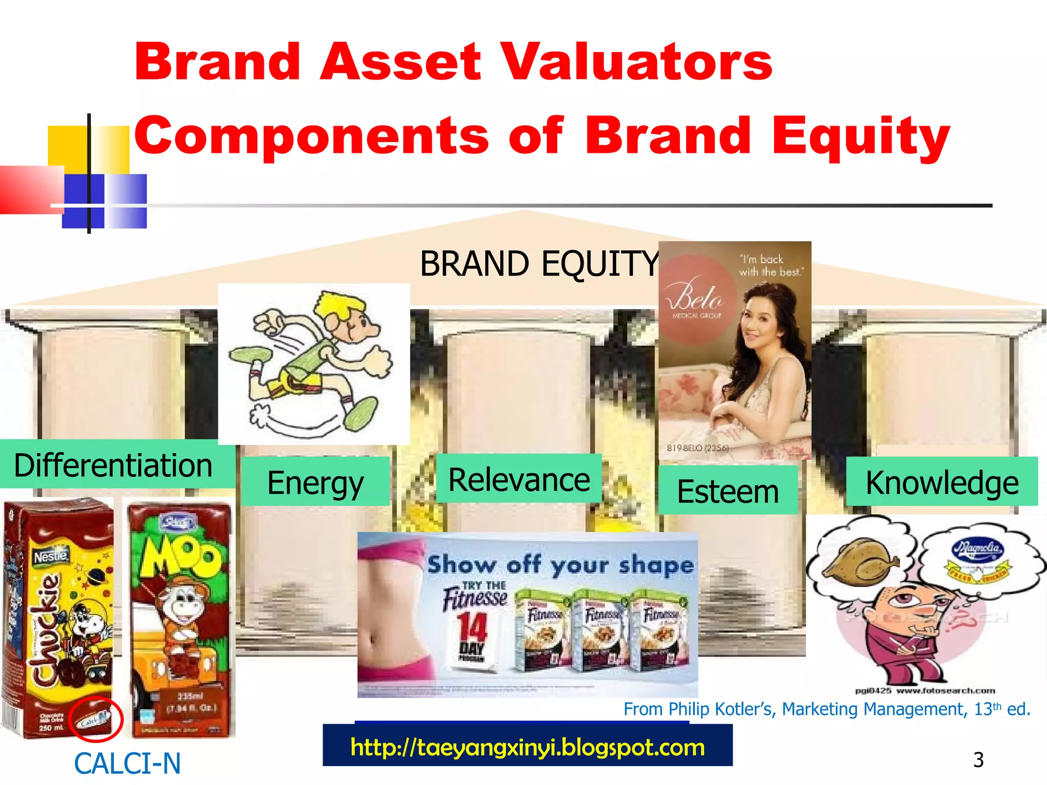Brand Asset Valuators Components of Brand Equity 3 http://taeyangxinyi.blogspot.com From Philip Kotler’s, Marketing Management, 13 th  ed.  BRAND EQUITY Differentiation Energy Relevance Esteem Knowledge CALCI-N 