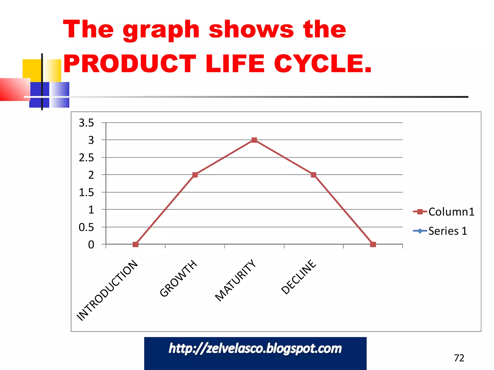 The graph shows the  PRODUCT LIFE CYCLE. 