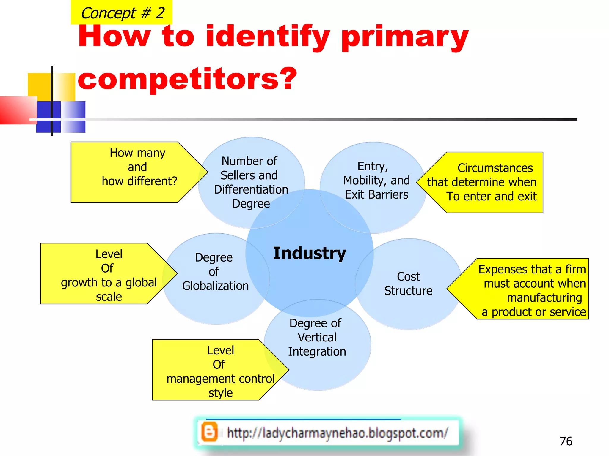 How to identify primary competitors? Concept # 2 Industry How many  and  how different? Level Of  growth to a global scale Level Of  management control style Expenses that a firm must account when manufacturing  a product or service Circumstances  that determine when To enter and exit Number of  Sellers and  Differentiation Degree Entry, Mobility, and Exit Barriers Cost Structure Degree  of  Globalization Degree of  Vertical Integration 