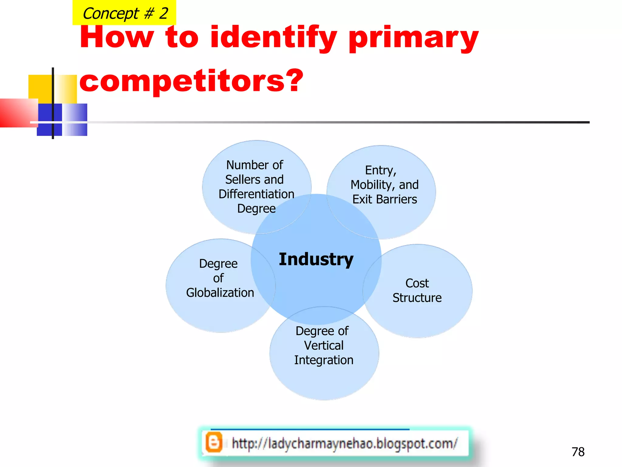 How to identify primary competitors? Concept # 2 Industry Number of  Sellers and  Differentiation Degree Entry, Mobility, and Exit Barriers Cost Structure Degree  of  Globalization Degree of  Vertical Integration 