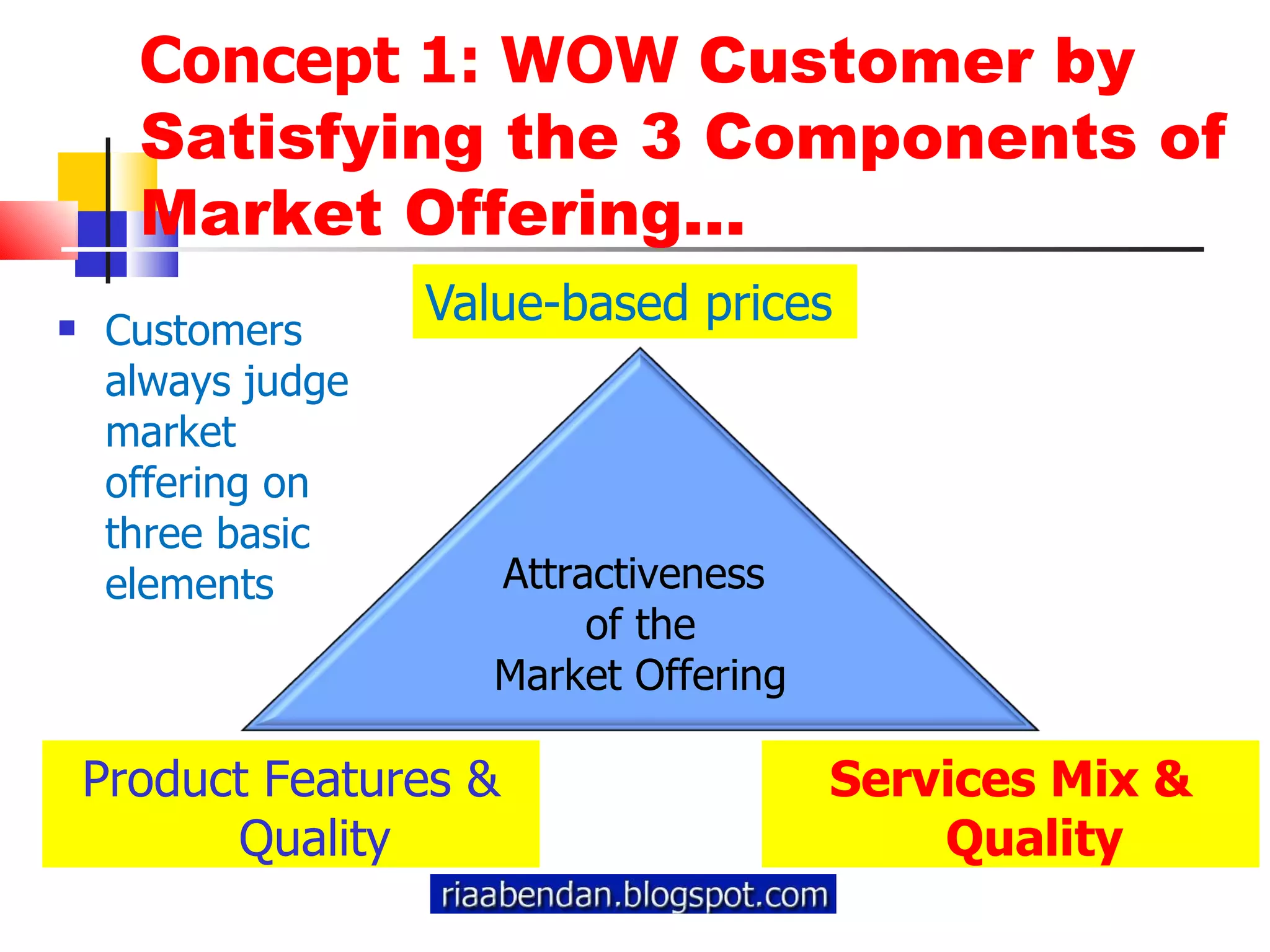 Value-based prices Product Features & Quality Services Mix & Quality Customers always judge market offering on three basic elements Concept 1: WOW  Customer by Satisfying the 3 Components of Market Offering… Attractiveness  of the Market Offering 