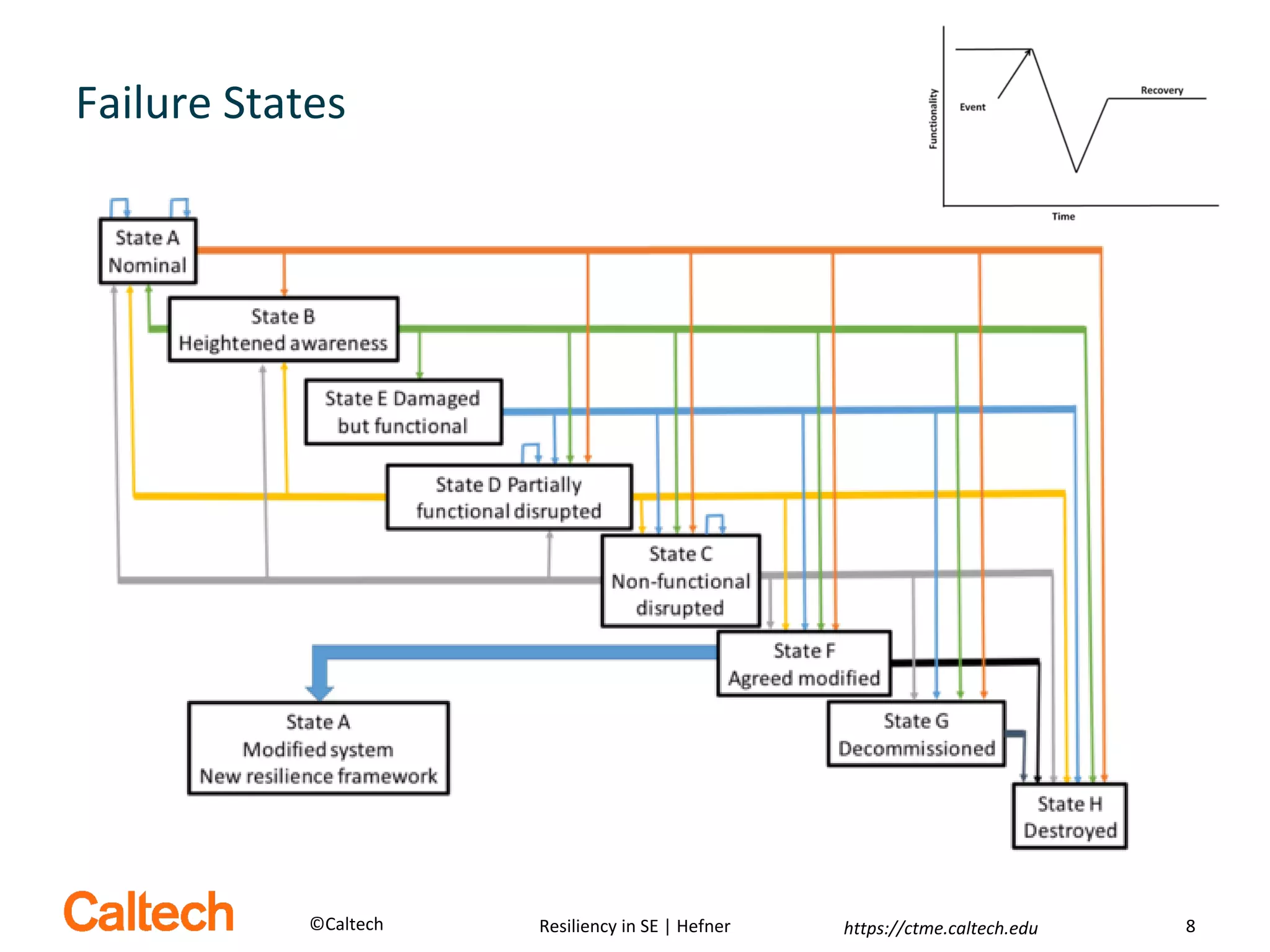 Resiliency in Systems Engineering