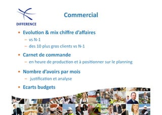 Commercial
                                                  	
  

•  Evolu1on	
  &	
  mix	
  chiﬀre	
  d’aﬀaires	
  
    –  vs	
  N-­‐1	
  
    –  des	
  10	
  plus	
  gros	
  clients	
  vs	
  N-­‐1	
  
•  Carnet	
  de	
  commande	
  	
  
    –  en	
  heure	
  de	
  produc0on	
  et	
  à	
  posi0onner	
  sur	
  le	
  planning	
  

•  Nombre	
  d’avoirs	
  par	
  mois	
  	
  
    –  	
  jus0ﬁca0on	
  et	
  analyse	
  
•  Ecarts	
  budgets	
  
 
