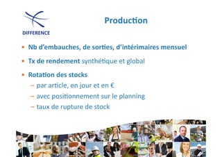 Produc1on	
  

•  Nb	
  d’embauches,	
  de	
  sor1es,	
  d’intérimaires	
  mensuel	
  
•  Tx	
  de	
  rendement	
  synthé0que	
  et	
  global	
  
•  Rota1on	
  des	
  stocks	
  
    – par	
  ar0cle,	
  en	
  jour	
  et	
  en	
  €	
  
    – avec	
  posi0onnement	
  sur	
  le	
  planning	
  
    – taux	
  de	
  rupture	
  de	
  stock	
  
 
