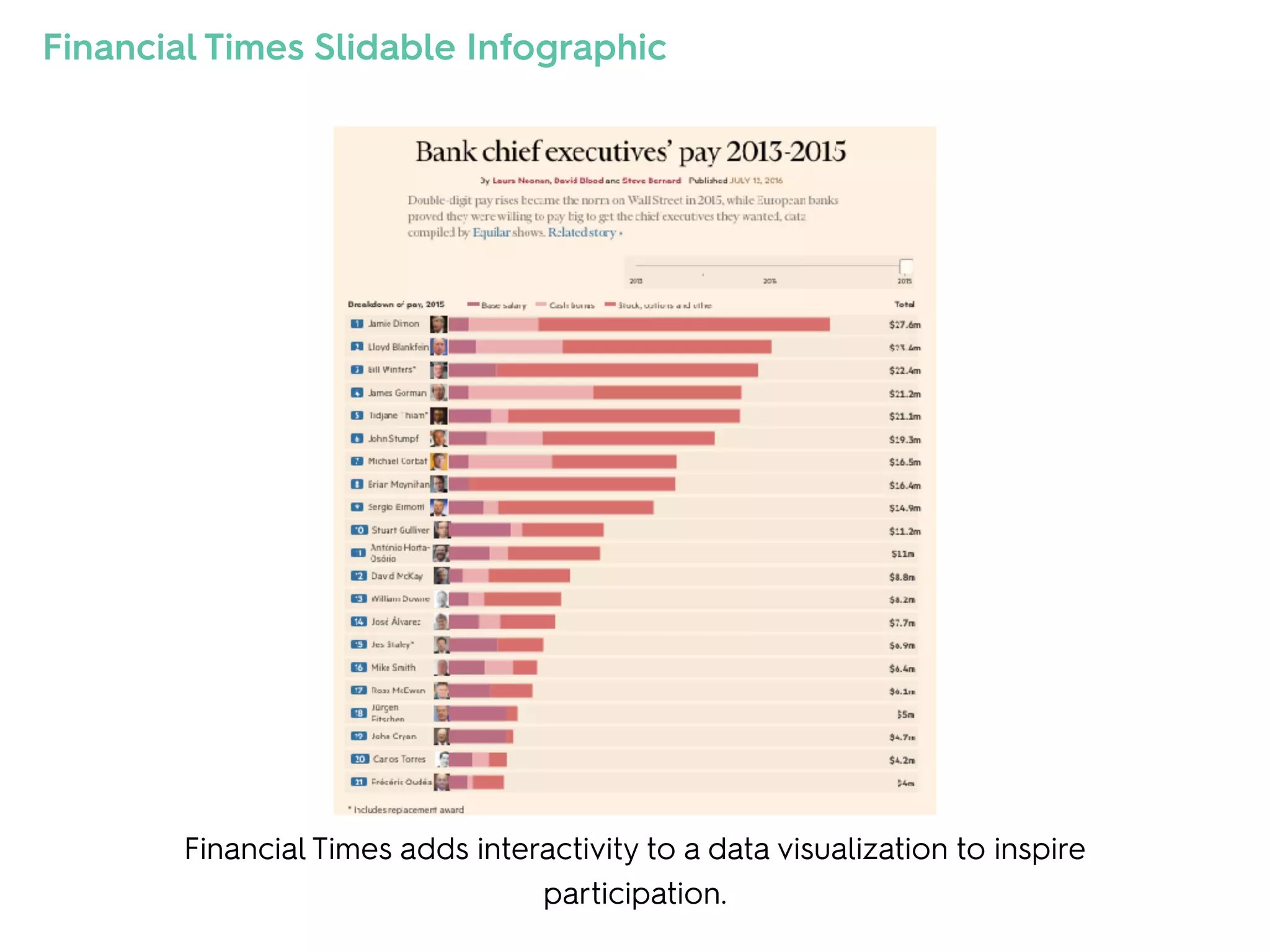 Financial Times adds interactivity to a data visualization to inspire
participation.
Financial Times Slidable Infographic
 