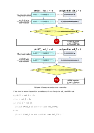 Picture 6. Changes occurring in the expression.

If you need to return the previous behavior you should change the val_2 variable type.

ptrdiff_t val_1 = -1;

size_t val_2 = 1;

if (val_1 > val_2)

  printf ("val_1 is greater than val_2n");

else

  printf ("val_1 is not greater than val_2n");
 