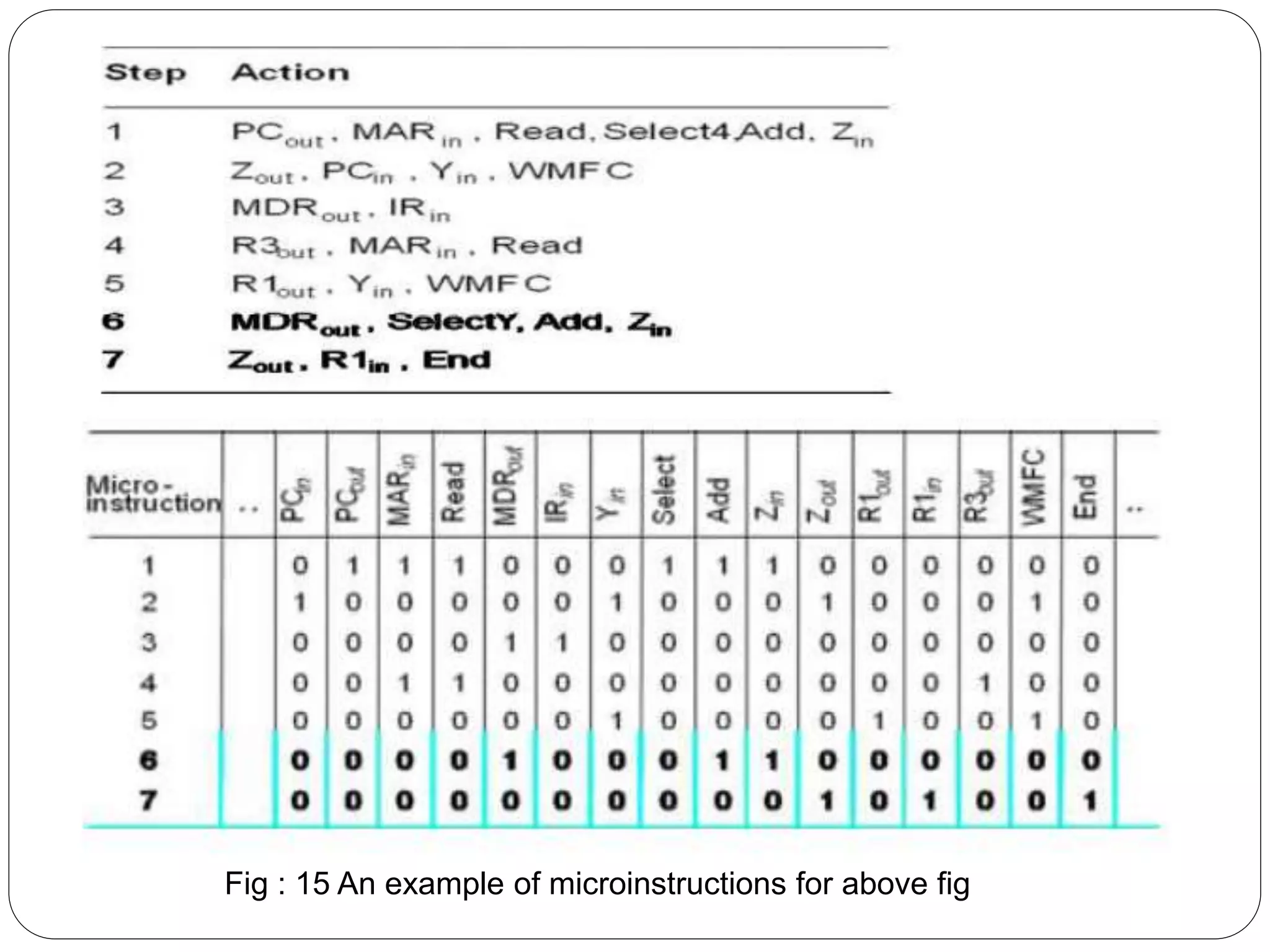 Fig : 15 An example of microinstructions for above fig
 