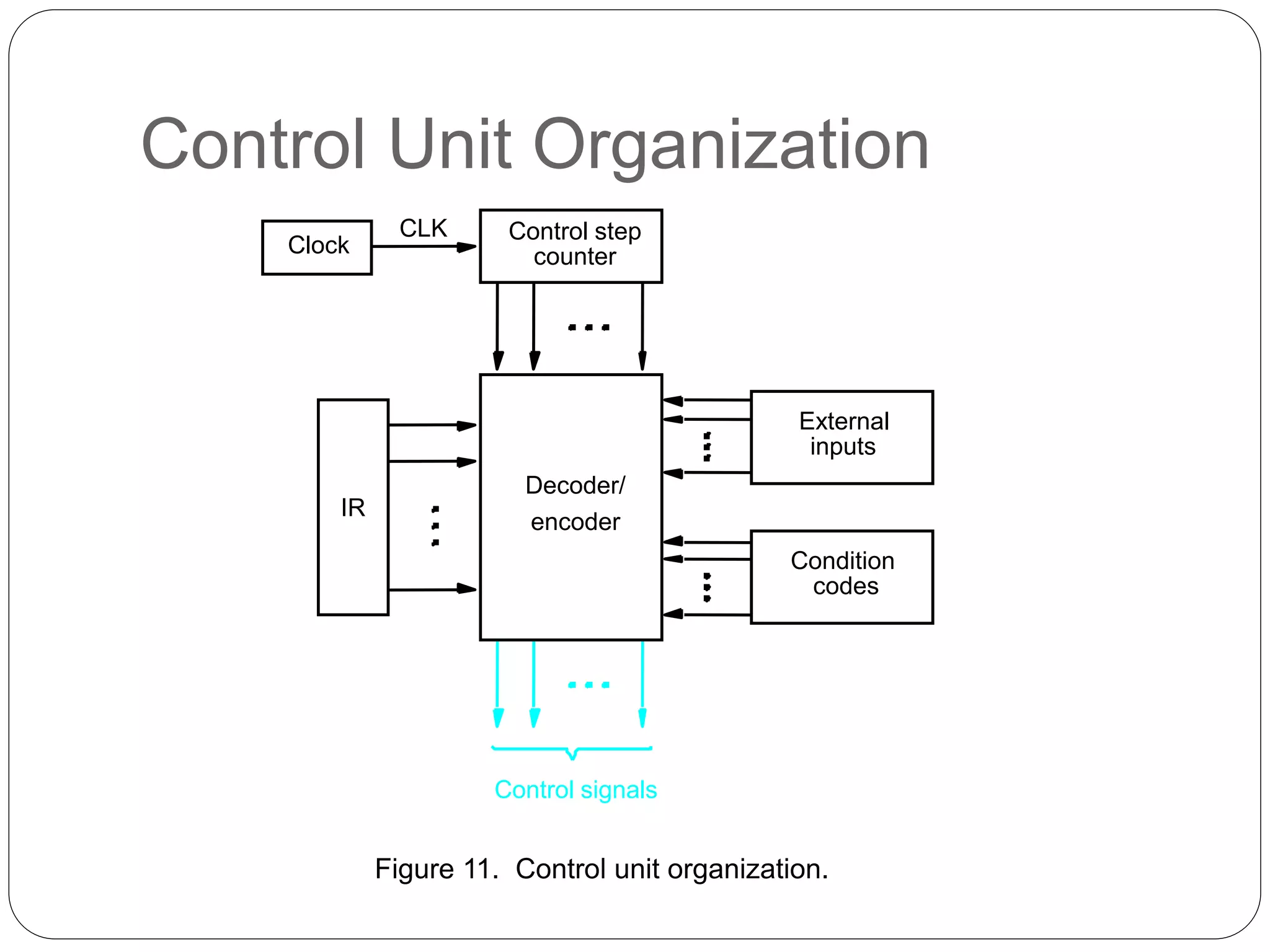 Control Unit Organization
Figure 11. Control unit organization.
CLK
Clock
Control step
IR
encoder
Decoder/
Control signals
codes
counter
inputs
Condition
External
 