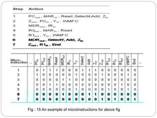 Fig : 15 An example of microinstructions for above fig
 