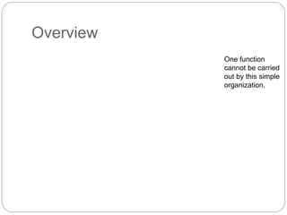 Overview
Figure 7.16. Basic organization of a microprogrammed control unit.
store
Control
generator
Starting
address
CW
Clock PC
IR
One function
cannot be carried
out by this simple
organization.
 