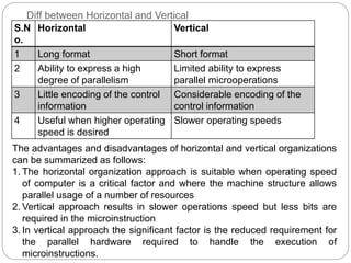 Diff between Horizontal and Vertical
S.N
o.
Horizontal Vertical
1 Long format Short format
2 Ability to express a high
degree of parallelism
Limited ability to express
parallel microoperations
3 Little encoding of the control
information
Considerable encoding of the
control information
4 Useful when higher operating
speed is desired
Slower operating speeds
The advantages and disadvantages of horizontal and vertical organizations
can be summarized as follows:
1. The horizontal organization approach is suitable when operating speed
of computer is a critical factor and where the machine structure allows
parallel usage of a number of resources
2. Vertical approach results in slower operations speed but less bits are
required in the microinstruction
3. In vertical approach the significant factor is the reduced requirement for
the parallel hardware required to handle the execution of
microinstructions.
 