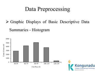 Data Preprocessing
 Graphic Displays of Basic Descriptive Data
Summaries - Histogram
 