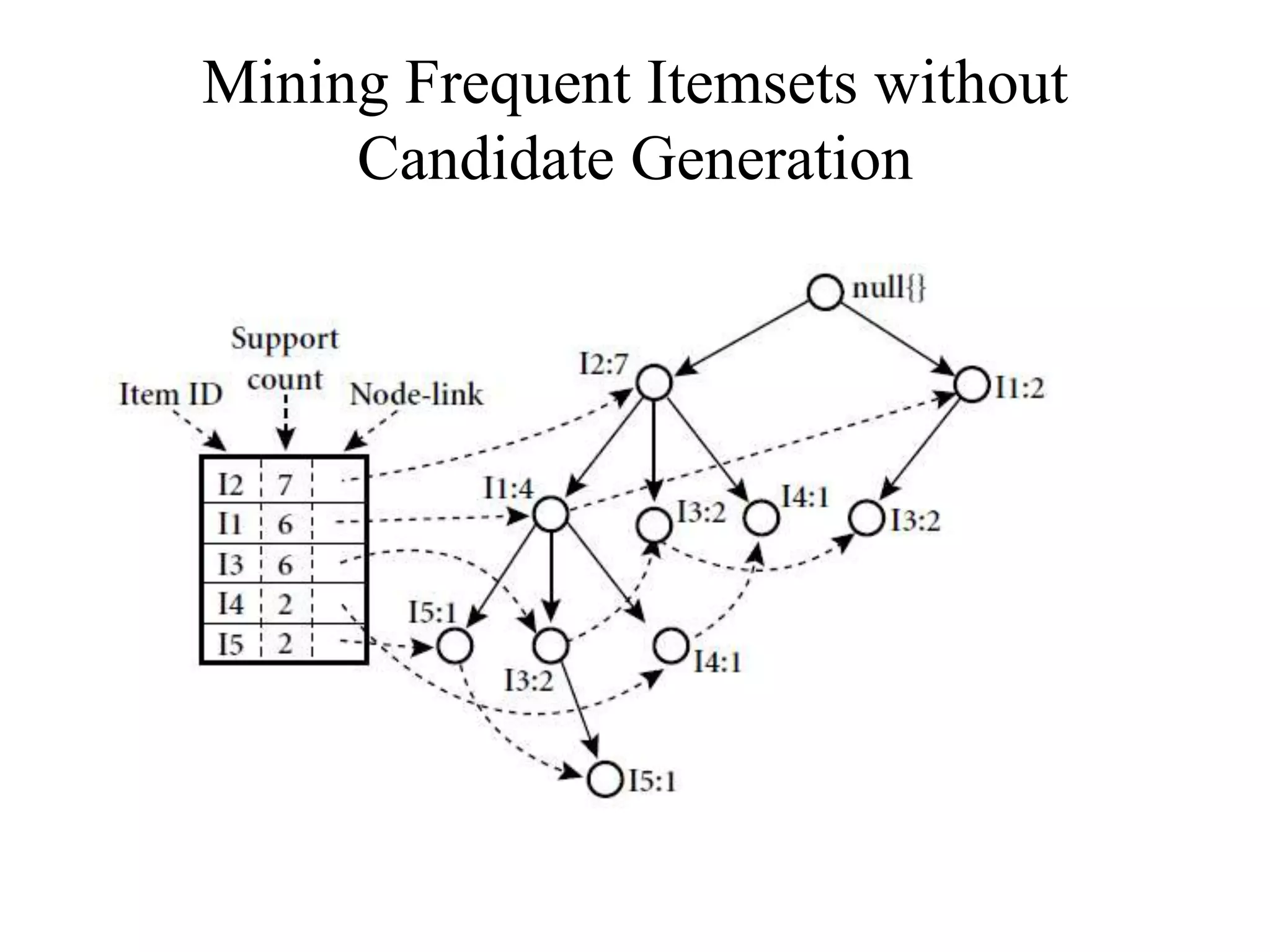 Mining Frequent Itemsets without
Candidate Generation
 
