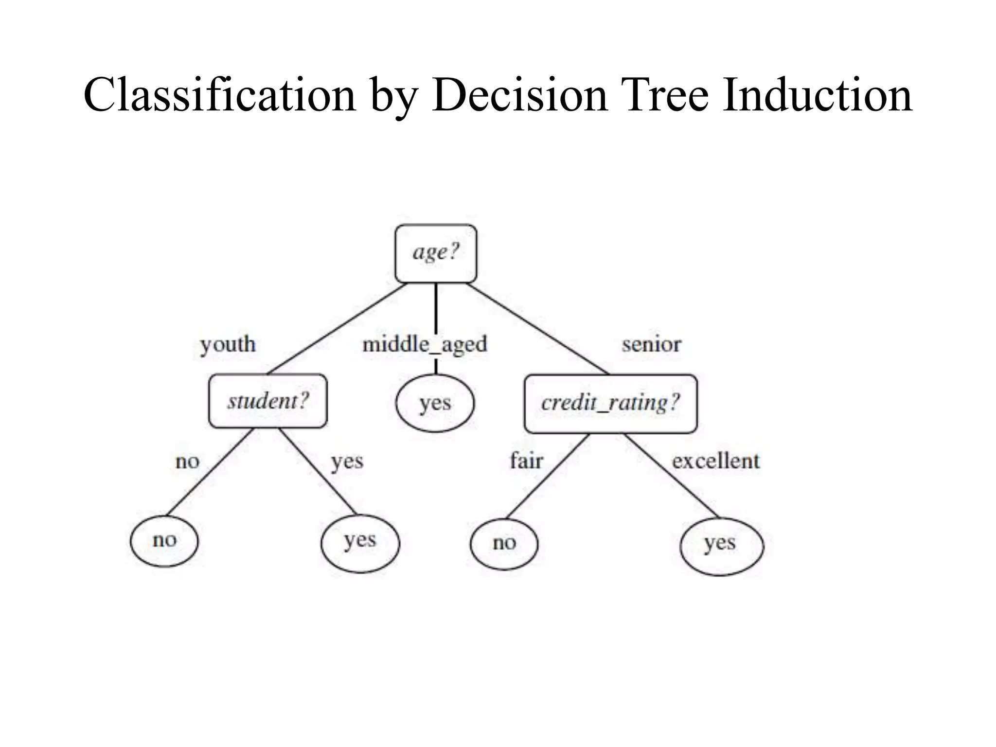 Classification by Decision Tree Induction
 