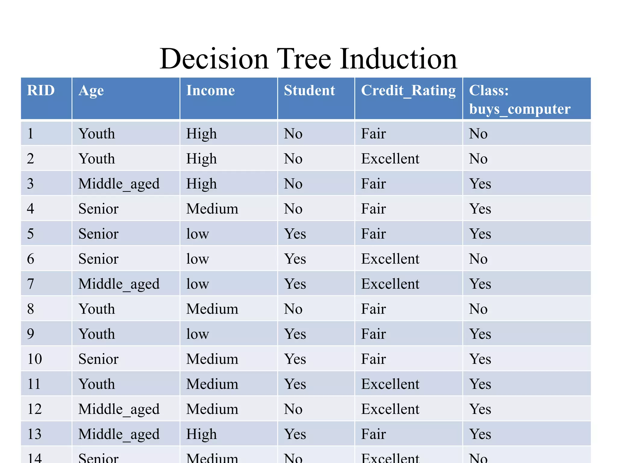 Decision Tree Induction
RID Age Income Student Credit_Rating Class:
buys_computer
1 Youth High No Fair No
2 Youth High No Excellent No
3 Middle_aged High No Fair Yes
4 Senior Medium No Fair Yes
5 Senior low Yes Fair Yes
6 Senior low Yes Excellent No
7 Middle_aged low Yes Excellent Yes
8 Youth Medium No Fair No
9 Youth low Yes Fair Yes
10 Senior Medium Yes Fair Yes
11 Youth Medium Yes Excellent Yes
12 Middle_aged Medium No Excellent Yes
13 Middle_aged High Yes Fair Yes
 