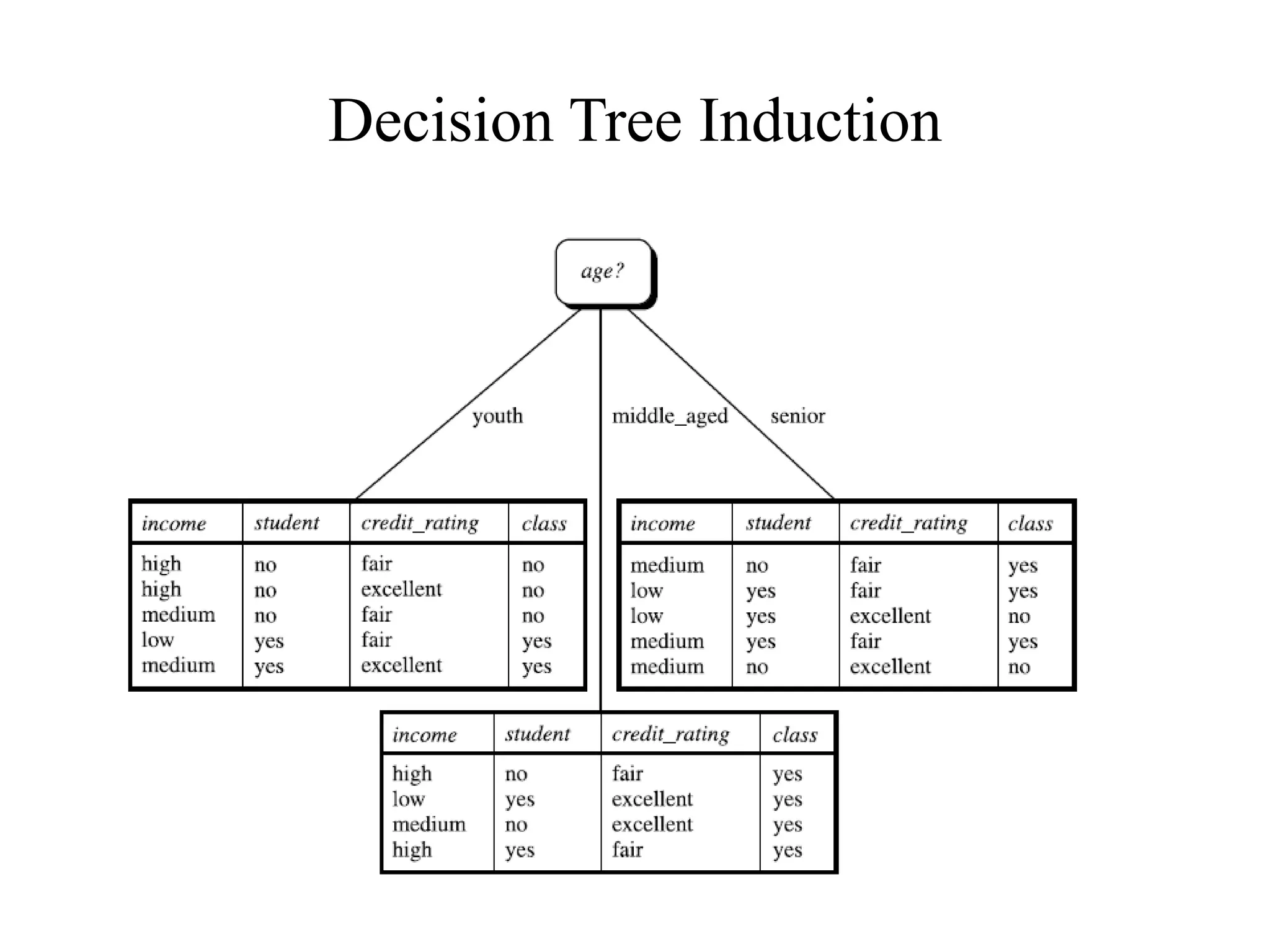 Decision Tree Induction
 