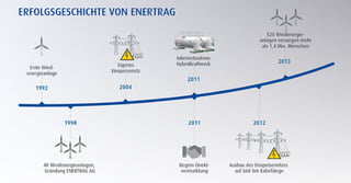 20 Jahre Erfolggeschichte der ENERTRAG AG