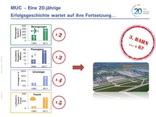 MUC – Eine 20-jährige
                             Erfolgsgeschichte wartet auf ihre Fortsetzung…

                                                   500   Bewegungen
                              Bewegungen




                                                   400
                               Gesamt in
                                Tausend




                                                                      410
                                                   300
                                                   200
                                                   100    192

                                                     0
                                                         1992       2011

                                                    40   Passagiere
                              Passagiere in
                              Gewerbliche




                                                                    37,8
                                                    30
                                Millionen




                                                    20
© Munich Airport – AVMK SW




                                                    10   12,0
                                                     0
                                                         1992       2011

                                                   60%    Umsteiger
                                  Umsteiger in %




                                                   40%
                                                                      40%

                                                   20%
                                                          12%
                                                   0%
                                                         1992       2011
25 May 2012




                                                   400     Fracht
                              Luftfracht in
                                Tausend
                                Tonnen




                                                                      303
                                                   200

                                                          57
                                                     0
                                                         1992       2011
 