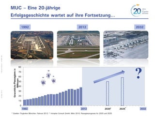 MUC – Eine 20-jährige
                             Erfolgsgeschichte wartet auf ihre Fortsetzung…

                                                              1992                                        2012                                              2032
© Munich Airport – AVMK SW




                                                     80



                                                                                                                                                            ?
                              Gewerbliche Passagiere in




                                                     70

                                                     60
                                      Millionen




                                                     50

                                                     40

                                                     30
25 May 2012




                                                     20

                                                     10

                                                          0
                                                              1992                                           2012                       2020*       2025*     2032
                             * Quellen: Flughafen München, Februar 2012; * Intraplan Consult GmbH, März 2010; Passagierprognose für 2020 und 2025
 