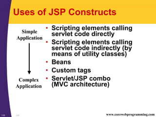JSP115 www.corewebprogramming.com
Uses of JSP Constructs
• Scripting elements calling
servlet code directly
• Scripting elements calling
servlet code indirectly (by
means of utility classes)
• Beans
• Custom tags
• Servlet/JSP combo
(MVC architecture)
Simple
Application
Complex
Application
 