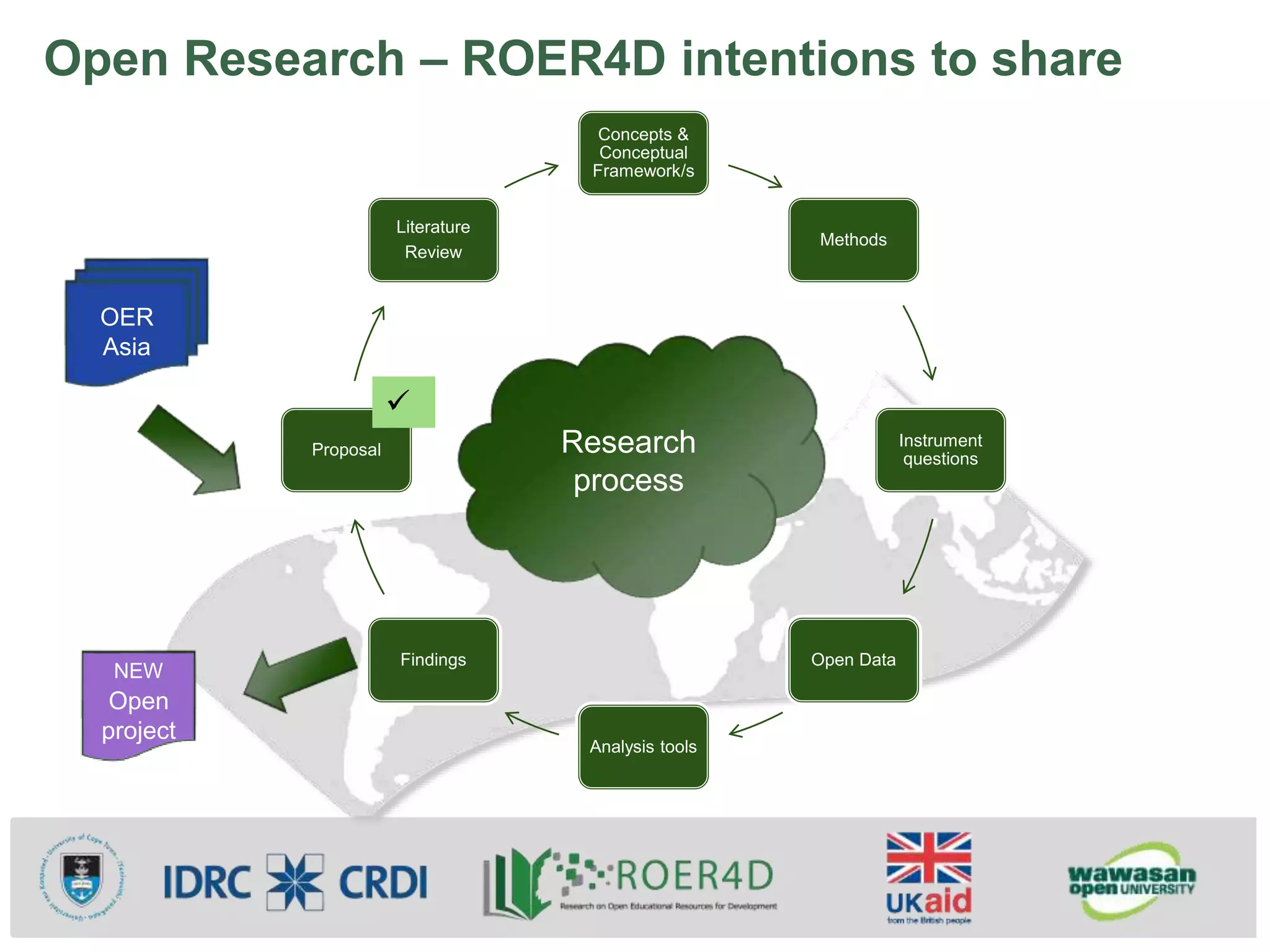 Open Research – ROER4D intentions to share
Concepts &
Conceptual
Framework/s
Methods
Instrument
questions
Open Data
Analysis tools
Findings
Proposal
Literature
Review
Research
process
OER
Asia
NEW
Open
project

 