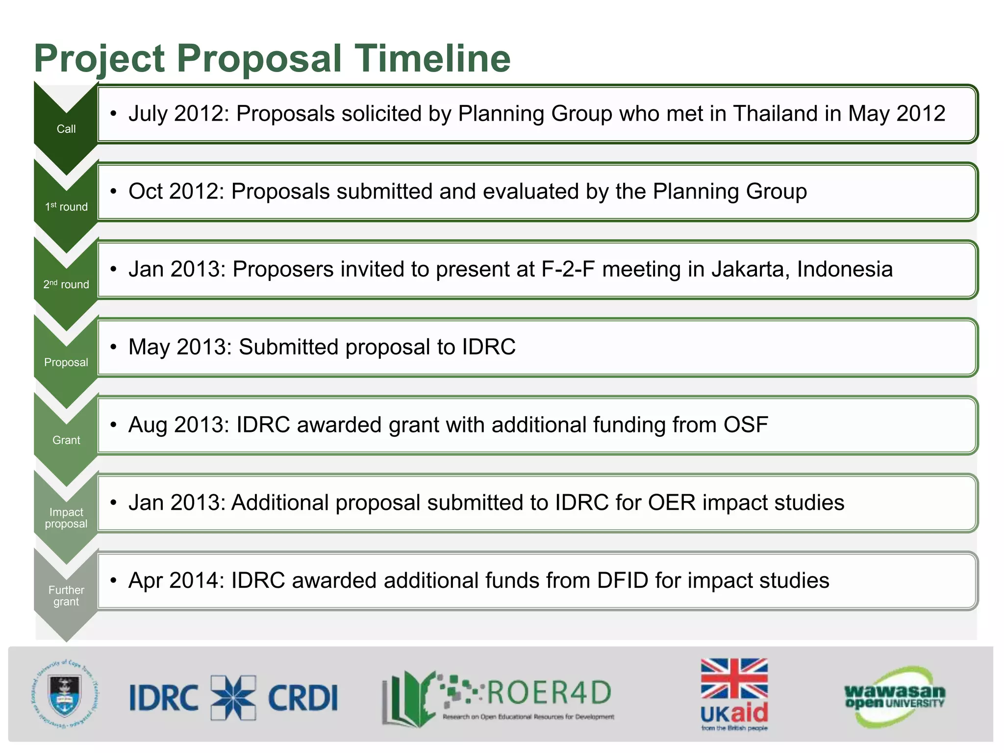 Project Proposal Timeline
Call
• July 2012: Proposals solicited by Planning Group who met in Thailand in May 2012
1st round
• Oct 2012: Proposals submitted and evaluated by the Planning Group
2nd round
• Jan 2013: Proposers invited to present at F-2-F meeting in Jakarta, Indonesia
Proposal
• May 2013: Submitted proposal to IDRC
Grant
• Aug 2013: IDRC awarded grant with additional funding from OSF
Impact
proposal
• Jan 2013: Additional proposal submitted to IDRC for OER impact studies
Further
grant
• Apr 2014: IDRC awarded additional funds from DFID for impact studies
 