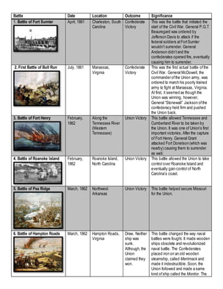 Battle Date Location Outcome Significance
1. Battle of Fort Sumter April, 1861 Charleston, South
Carolina
Confederate
Victory
This was the battle that initiated the
start of the Civil War. General P.G.T
Beauregard was ordered by
Jefferson Davis to attack if the
federal soldiers atFortSumter
wouldn’t surrender. General
Anderson didn’tand the
confederates opened fire, eventually
causing him to surrender.
2. First Battle of Bull Run July, 1861 Manassas,
Virginia
Confederate
Victory
This was the first actual battle ofthe
Civil War. General McDowell, the
commander ofthe Union army, was
ordered to march his poorly trained
army to fight at Manassas, Virginia.
At first, it seemed as though the
Union was winning, however,
General “Stonewall” Jackson ofthe
confederacy held firm and pushed
the Union back.
3. Battle of Fort Henry February,
1862
Along the
Tennessee River
(Western
Tennessee)
Union Victory This battle allowed Tennessee and
Cumberland River to be taken by
the Union. It was one of Union’s first
important victories. After the capture
of Fort Henry, General Grant
attacked Fort Donelson (which was
nearby) causing them to surrender
as well.
4. Battle of Roanoke Island February,
1862
Roanoke Island,
North Carolina
Union Victory This battle allowed the Union to take
control over Roanoke Island and
eventually gain control of North
Carolina’s coast.
5. Battle of Pea Ridge March, 1862 Northwest
Arkansas
Union Victory This battle helped secure Missouri
for the Union.
6. Battle of Hampton Roads March, 1862 Hampton Roads,
Virginia
Draw. Neither
ship was
sunk.
Although, the
Union
claimed they
won.
This battle changed the way naval
battles were fought. It made wooden
ships obsolete and revolutionized
naval battle. The Confederates
placed iron on an old wooden
steamship, called Merrimack and
made it indestructible. Soon, the
Union followed and made a same
kind ofship called the Monitor. The
 