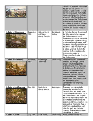 General Lee tested the Union on the
first day and was followed by
General Longstreeton the second
day. However, due to the Pickett’s
disastrous charge on the third day,
where only 1/3 of the Confederate
soldiers survived,the Confederates
suffered a huge defeatwhich they
would never recover from. This was
one ofthe bloodiestbattles ofthe
Civil War, and a crucial victory for
the Union.
16. Battle of Chickamauga September,
1863
Catoosa County
and Walker
County, Georgia
Confederate
Victory
In this battle, General Rosecrans of
the Union attempted to maneuver
the Confederate army out of
Tennessee. Although he succeeded
in repeatedly forcing General Bragg
of the Confederacy to retreat, there
was flaw in which a gap was created
that forced 1/3 ofthe union Troops
to retreat. Unable to deal with the
incoming Confederate troops, the
Union army retreated to
Chattanooga, handing the victory to
the Confederates
17. Battle of Chattanooga November,
1863
Chattanooga,
Tennessee
Union Victory This battle occurred rightafter the
battle ofChickamauga. General
Bragg’s army laid siege on the
Union army under Gen. Rosecrans
at Chattanooga. The Union army
was cut from various supplies.
However, after a new supply line
was made, the Union soldiers
heavily attacked the Confederate
armies. In this battle, one outof the
two major armies ofthe
Confederates was completely
destroyed.
18. Battle of the Wilderness May, 1864 Spotsylvania
County, Virginia
Inconclusive This was a very intense battle
between the two sides led by
Generals Grant and Meade ofthe
Union and General RobertE. Lee of
the Confederates. It was fought in
the woods and itwas so intense that
even the trees caught on fire and
soldiers couldn’trecognize their own
side due to all the smoke. Thus, a
lot ofthem ended up killing each
other. No really won this battle,
however, General Grant continued
his attacking till the end.
19. Battle of Atlanta July, 1864 South Atlanta, Union Victory At first, General Hood ofthe
 