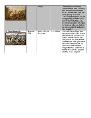 Georgia Confederates outmaneuvered
General Sherman of the Union. But,
when two of Hood’s divisions ran
into the Union’s reserve force, they
ended up being driven back.
Confederate attacks continued, and
at one pointthey broke through the
Union front at the hurt house, but
Sherman’s mass attacks interrupted
their progress. In the end, the Union
line was restored and Hood suffered
many casualties.
20. Battle of Nashville November,
1864
Davidson County,
Tennessee
Union Victory In this battle, General John Hood
became desperate and led his army
towards Nashville in an attempt to
drive outGeneral Sherman out of
Georgia for the final time. However,
General Hood is once again unable
to succeed in his plan due to the
Union’s assault and hands the
victory to the Union once more. In
the end, Hood retreated to a place
called Tupelo and resigned.
 