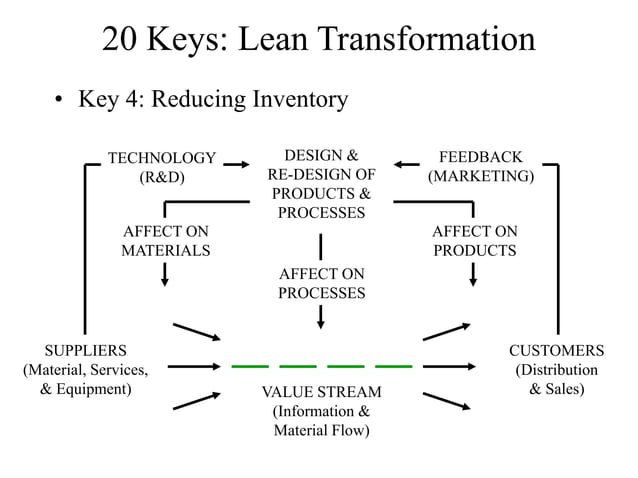 20 claves para la transformación lean.pdf