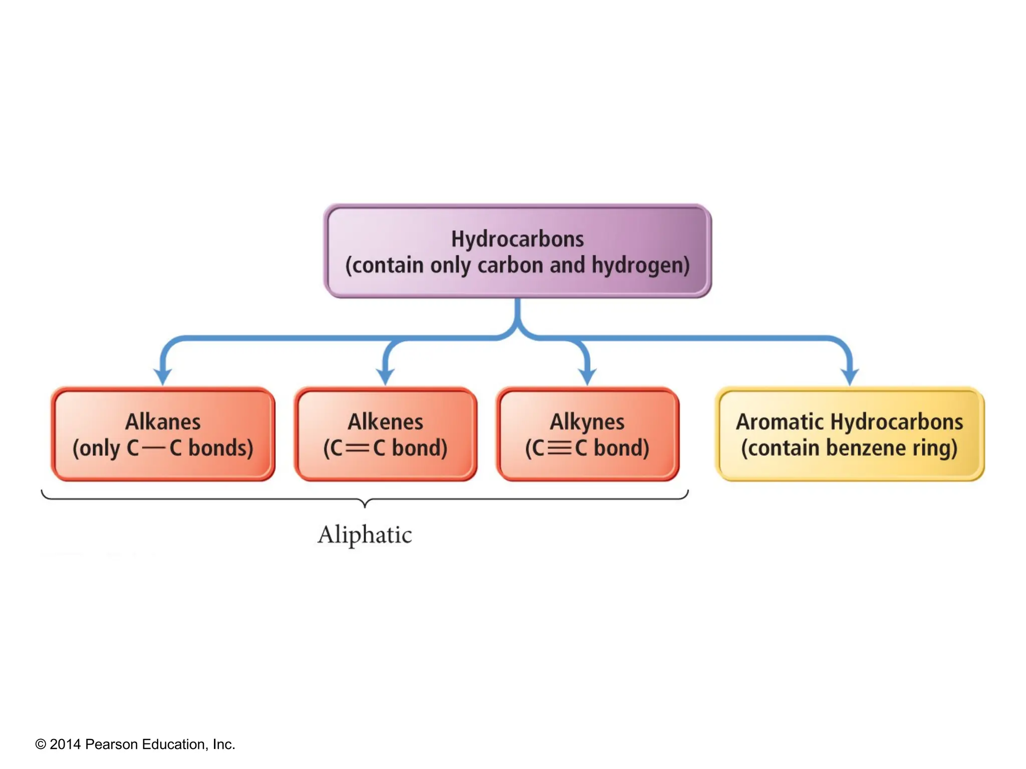 © 2014 Pearson Education, Inc.
 