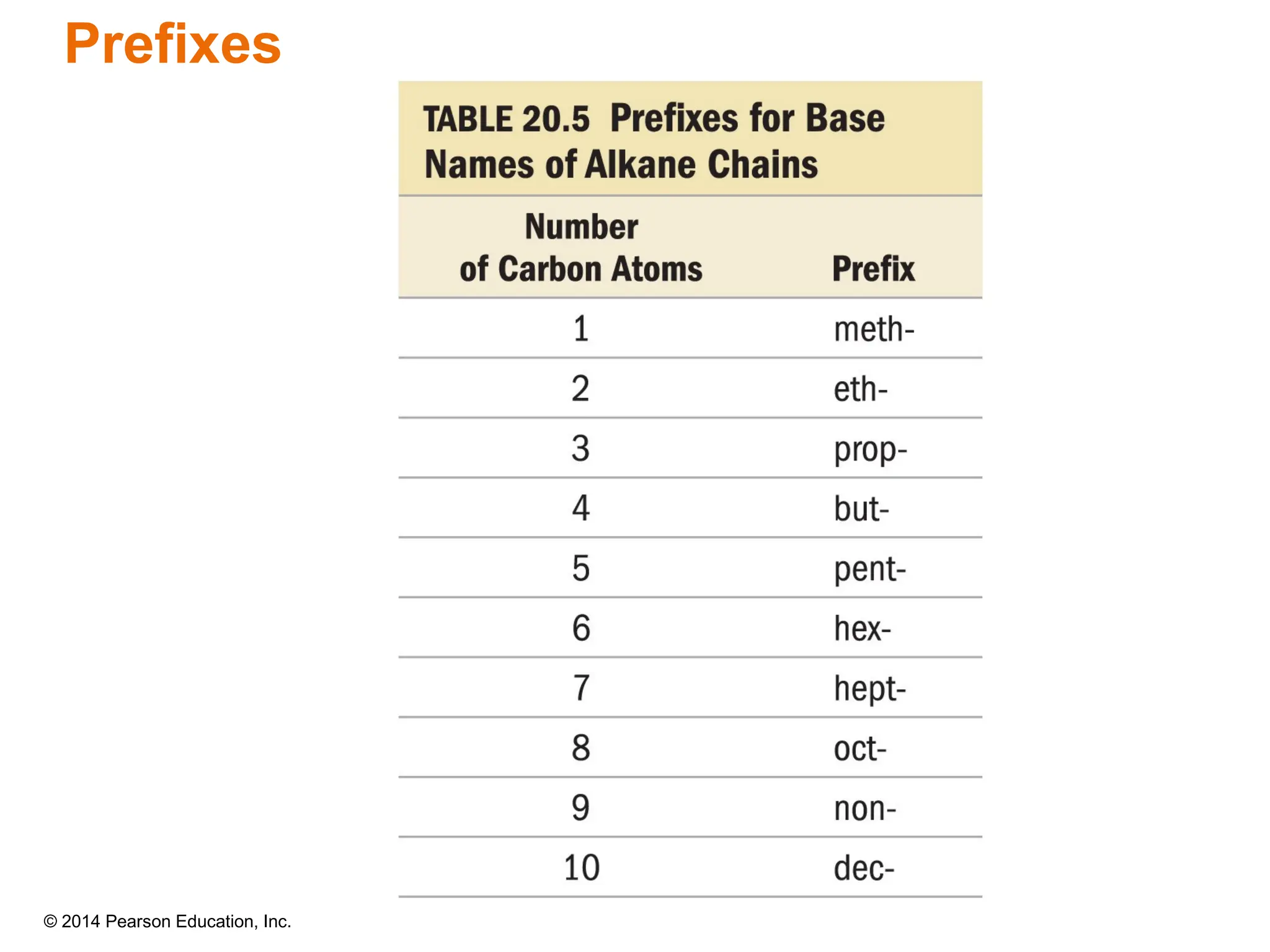 © 2014 Pearson Education, Inc.
Prefixes
 
