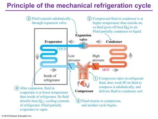 Principle of the mechanical refrigeration cycle
© 2016 Pearson Education Inc.
 