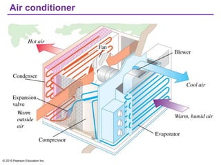 Air conditioner
© 2016 Pearson Education Inc.
 