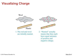 Visualizing Charge
Slide 20-41
© 2015 Pearson Education,Inc.
 