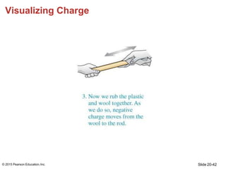 Visualizing Charge
Slide 20-42
© 2015 Pearson Education,Inc.
 