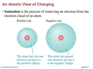 An Atomic View of Charging
• Ionization is the process of removing an electron from the
electron cloud of an atom.
[Insert...